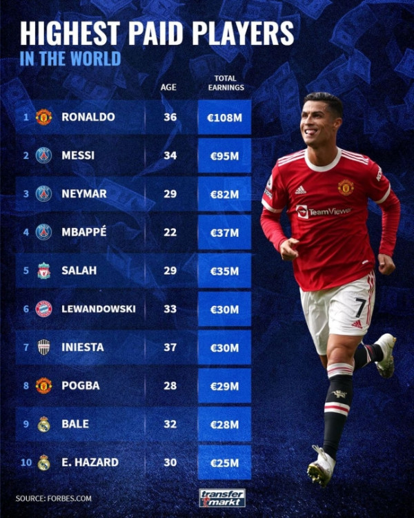 호날두는 걸어 다니는 재벌, 1482억원 벌며 세계 최고 수입 - 토토피아